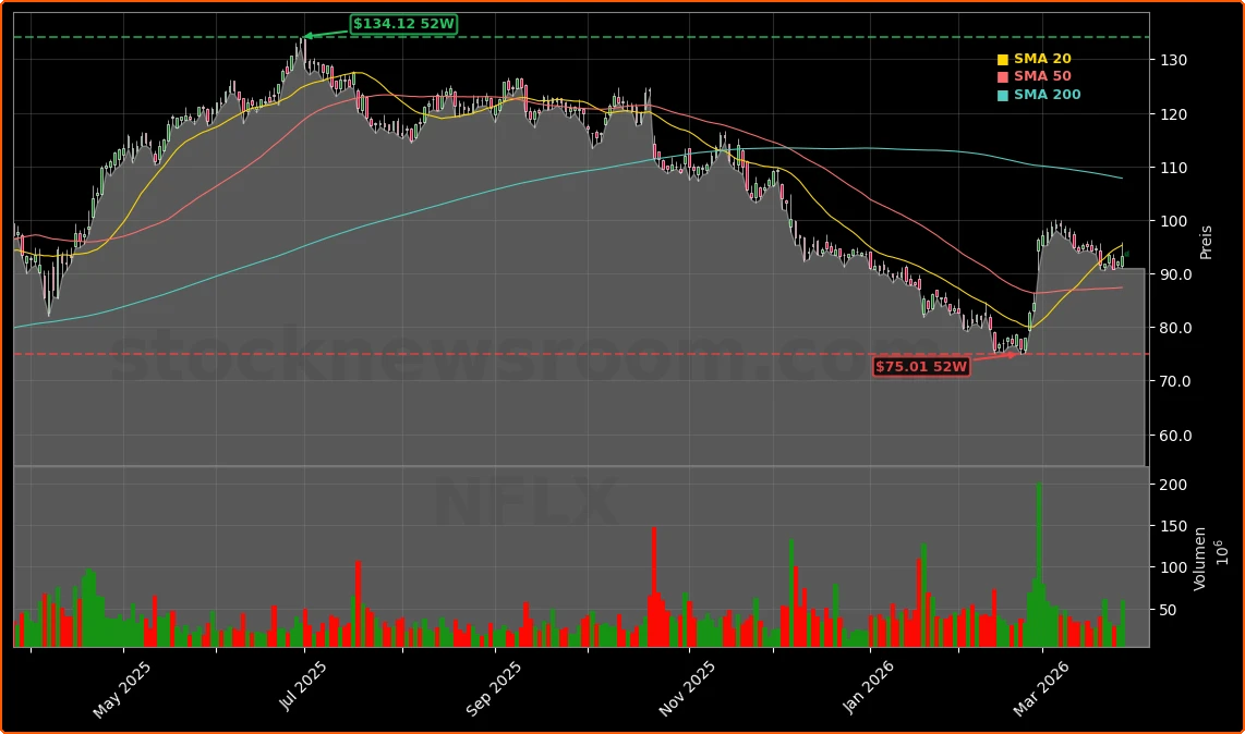 Netflix, Inc. Aktienchart - 252 Tage Kursverlauf - Maerz 2026