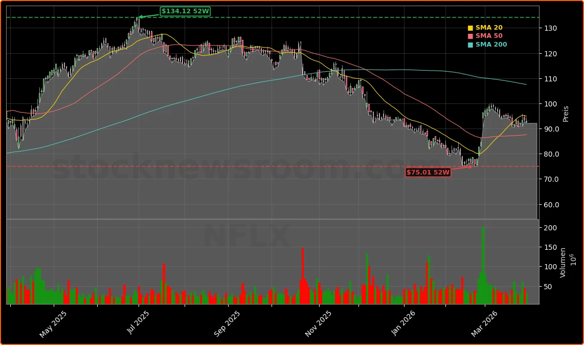 Netflix, Inc. Aktienchart - 252 Tage Kursverlauf - Maerz 2026