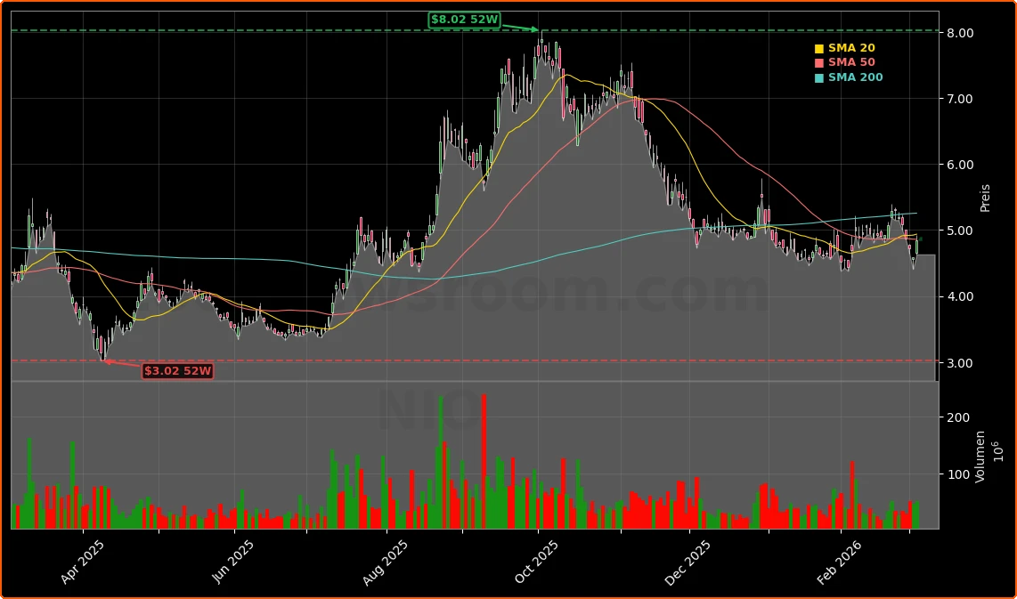 NIO Inc. Aktienchart - 252 Tage Kursverlauf - Maerz 2026