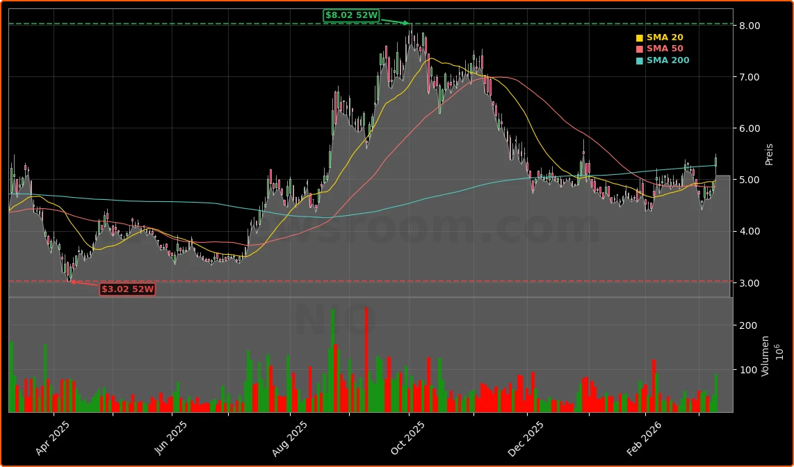 NIO Inc. Aktienchart - 252 Tage Kursverlauf - Maerz 2026