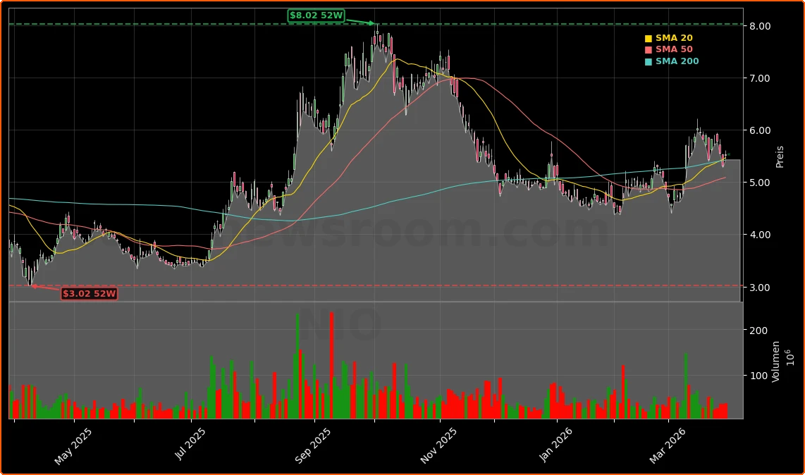 NIO Inc. Aktienchart - 252 Tage Kursverlauf - Maerz 2026