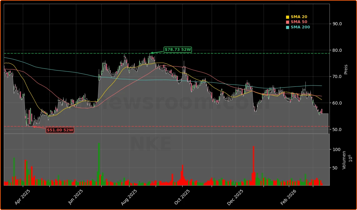 Nike, Inc. Aktienchart - 252 Tage Kursverlauf - Maerz 2026