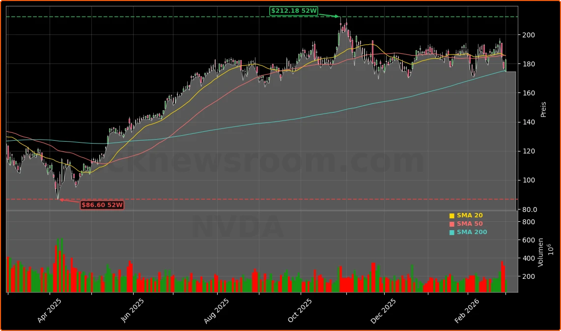 NVIDIA Corporation Aktienchart - 252 Tage Kursverlauf - Maerz 2026