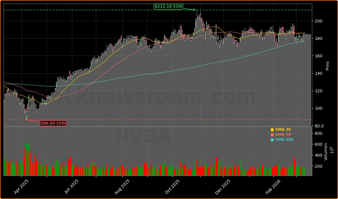 NVIDIA Corporation Aktienchart - 252 Tage Kursverlauf - Maerz 2026