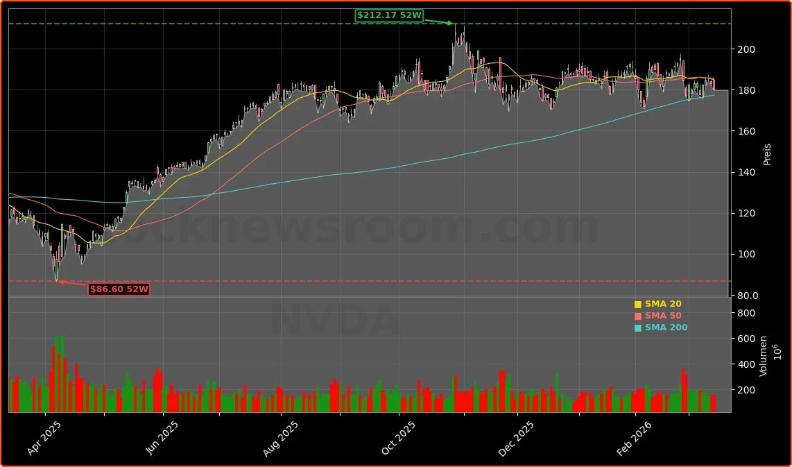 NVIDIA Corporation Aktienchart - 252 Tage Kursverlauf - Maerz 2026