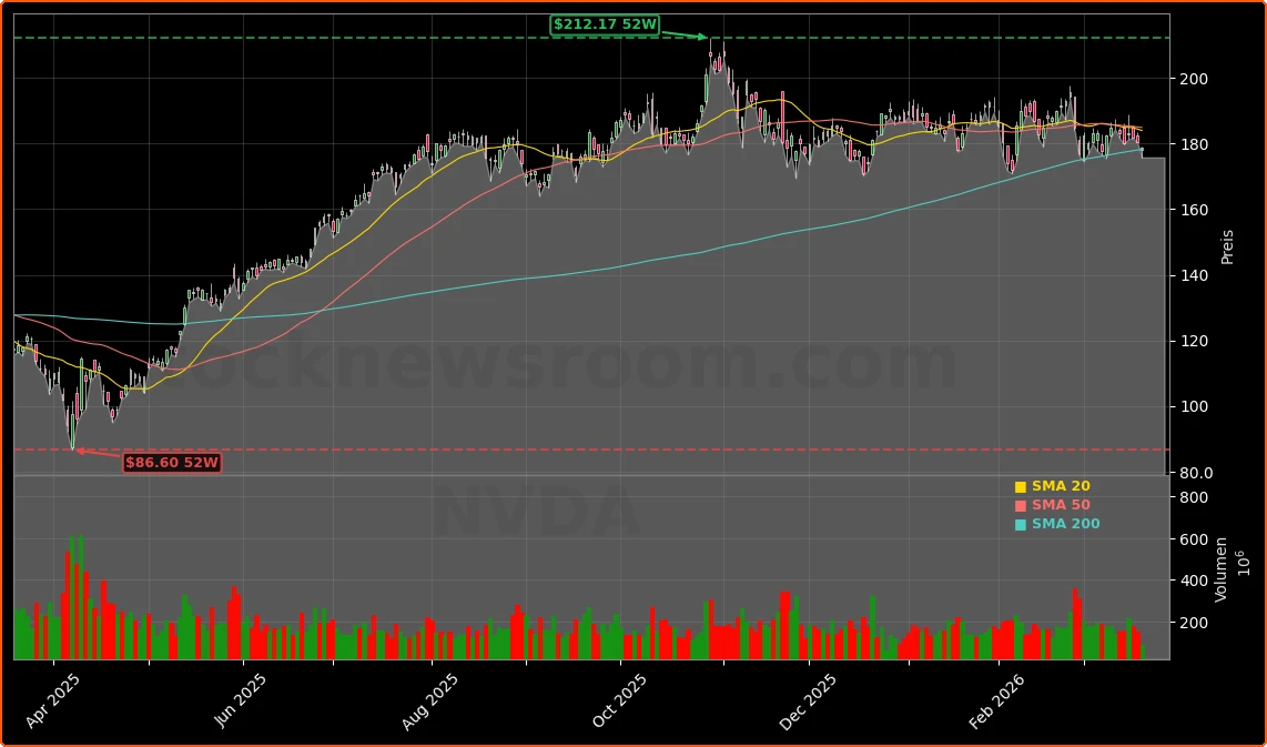 NVIDIA Corporation Aktienchart - 252 Tage Kursverlauf - Maerz 2026