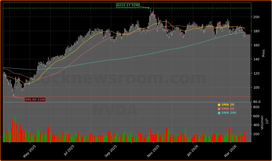 NVIDIA Corporation AI-Factories und China-Rueckkehr Aktienchart - 252 Tage Kursverlauf - Maerz 2026