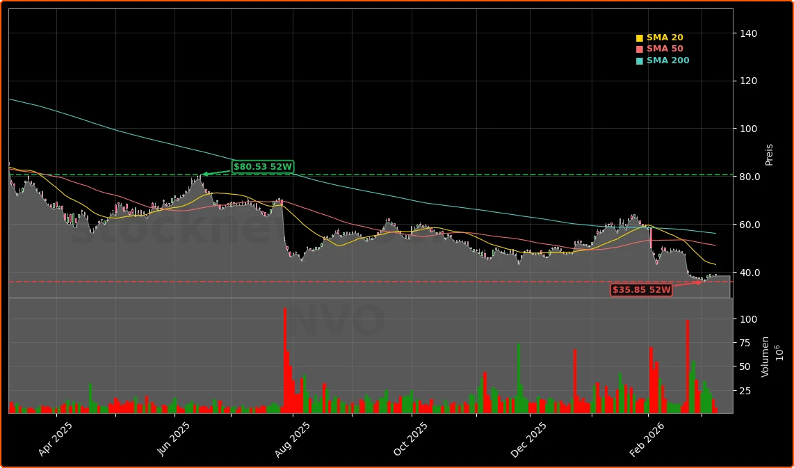 Novo Nordisk - Vergleich mit Hims & Hers Aktienchart - 252 Tage Kursverlauf - Maerz 2026