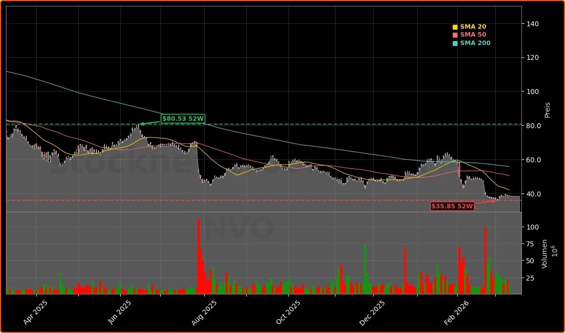 Novo Nordisk FDA-Warnung und WHO-Partnerschaft Aktienchart - 252 Tage Kursverlauf - Maerz 2026