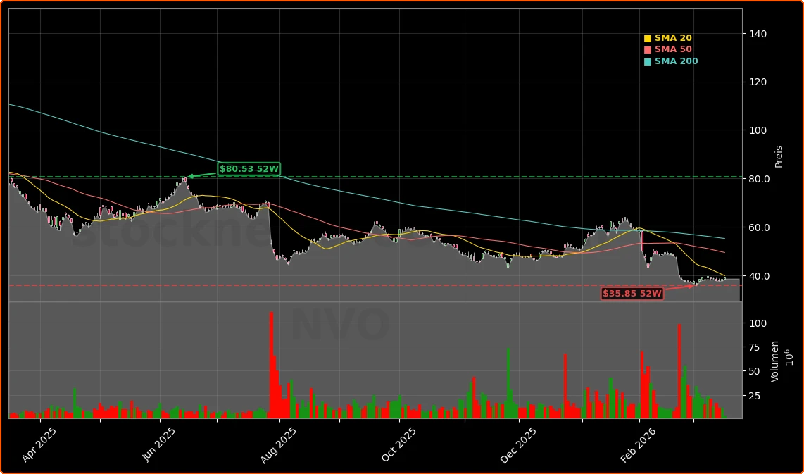 Novo Nordisk GLP-1 Konkurrenz und Telemedizin-Deal Aktienchart - 252 Tage Kursverlauf - Maerz 2026