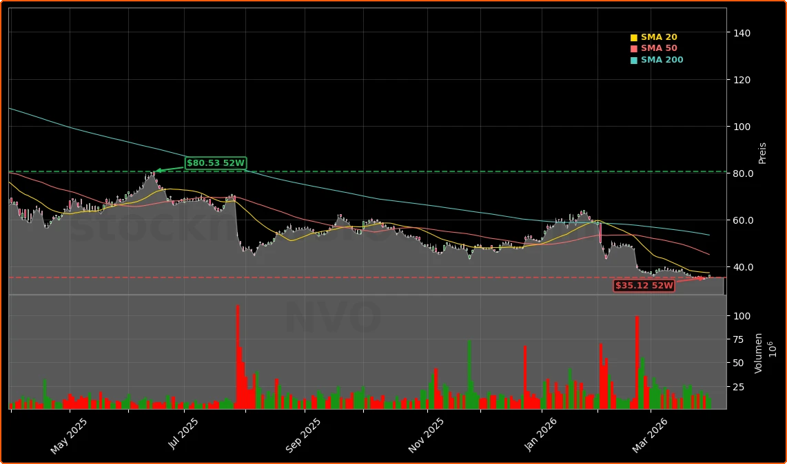 Novo Nordisk Wegovy Abo-Offensive und Kurssturz Aktienchart - 252 Tage Kursverlauf - Maerz 2026