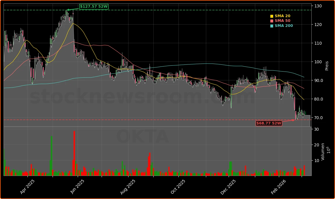 Okta, Inc. Aktienchart - 252 Tage Kursverlauf - Maerz 2026