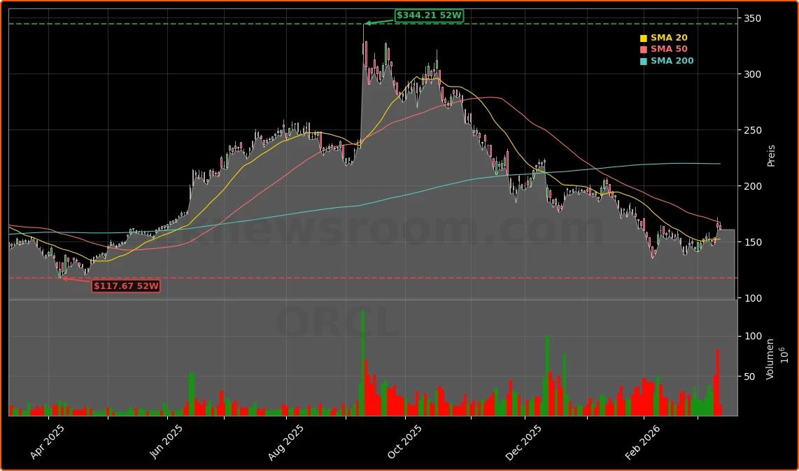 Oracle Corporation Aktienchart - 252 Tage Kursverlauf - Maerz 2026