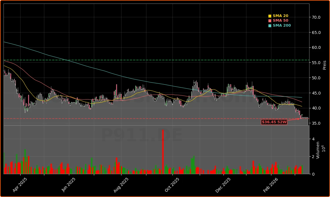 Dr. Ing. h.c. F. Porsche AG Aktienchart - 252 Tage Kursverlauf - Maerz 2026