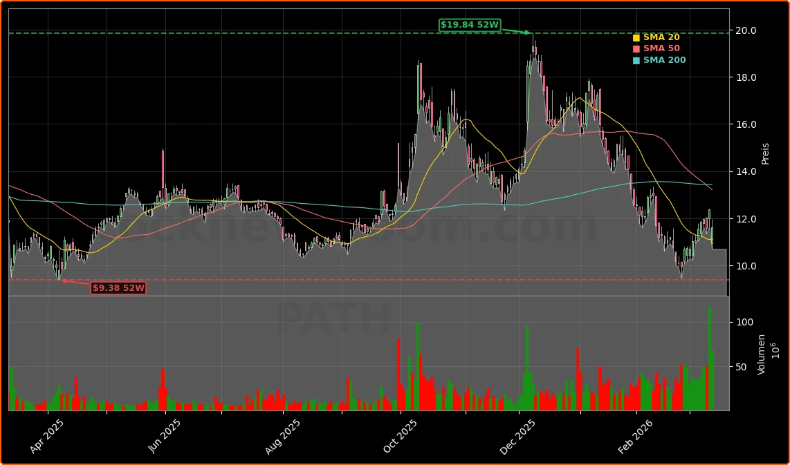 UiPath Inc. Aktienchart - 252 Tage Kursverlauf - Maerz 2026