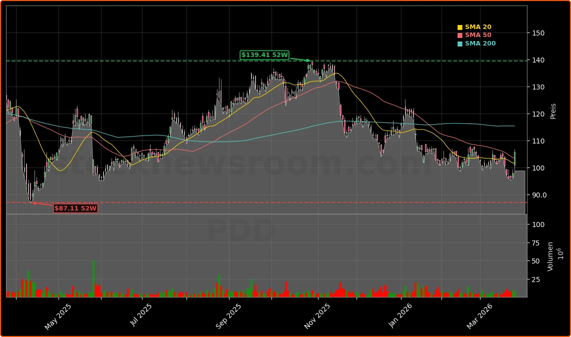 PDD Holdings Inc. Aktienchart - 252 Tage Kursverlauf - Maerz 2026