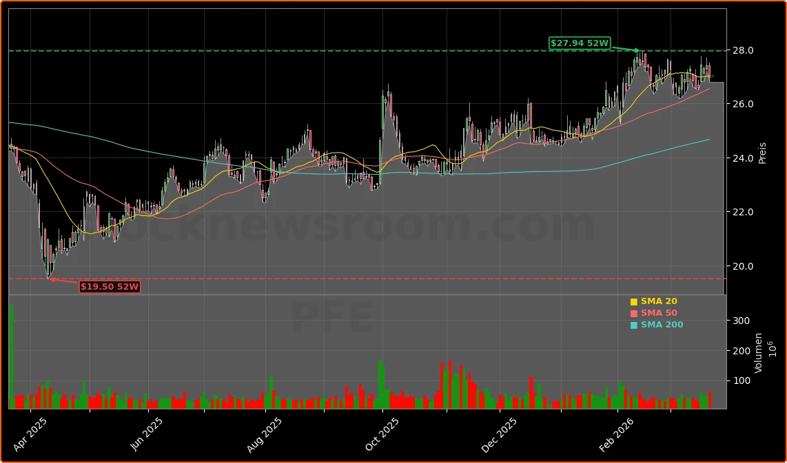 Pfizer Inc. Aktienchart - 252 Tage Kursverlauf - Maerz 2026