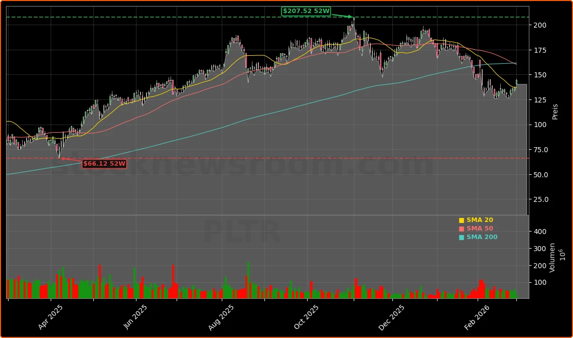 Palantir Technologies Inc. Aktienchart - 252 Tage Kursverlauf - Maerz 2026