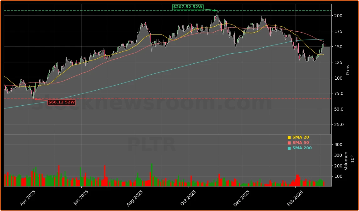 Palantir Technologies Inc. Aktienchart - 252 Tage Kursverlauf - Maerz 2026