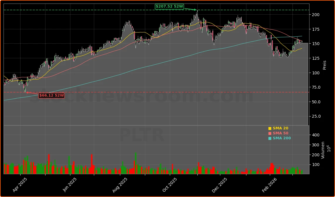 Palantir Technologies Inc. Aktienchart - 252 Tage Kursverlauf - Maerz 2026