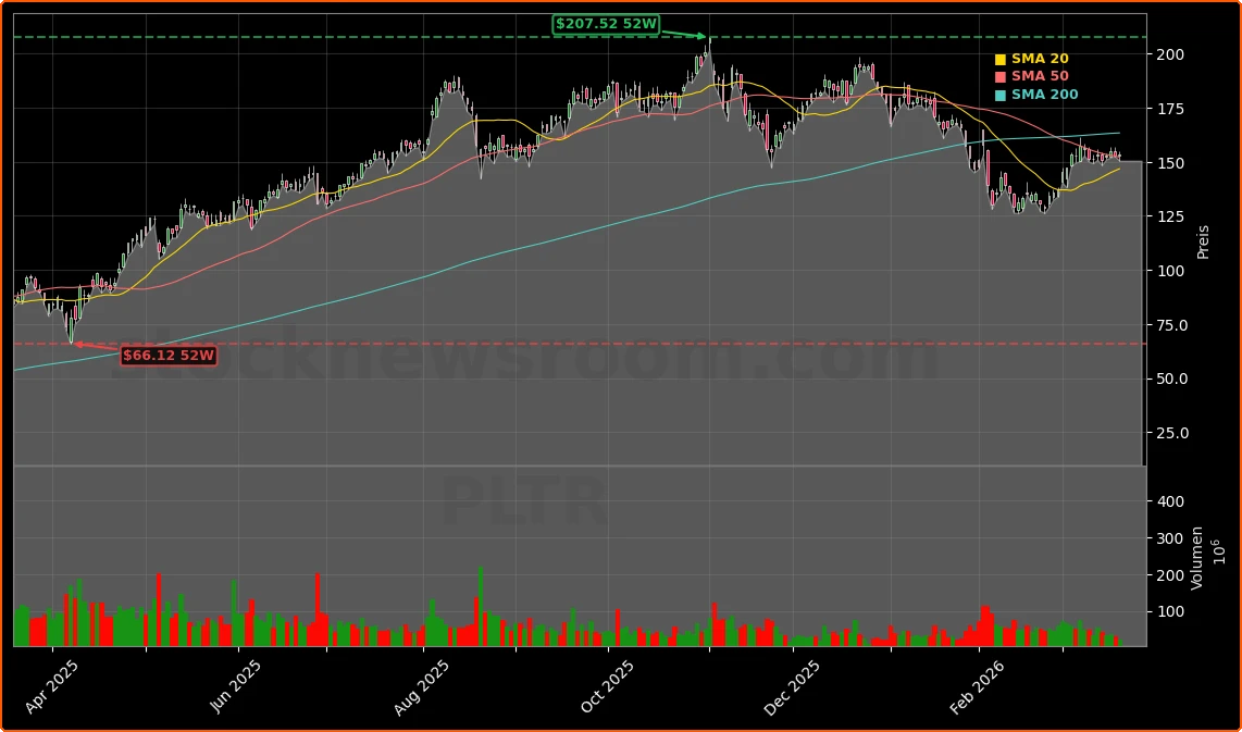 Palantir Technologies Inc. Aktienchart - 252 Tage Kursverlauf - Maerz 2026