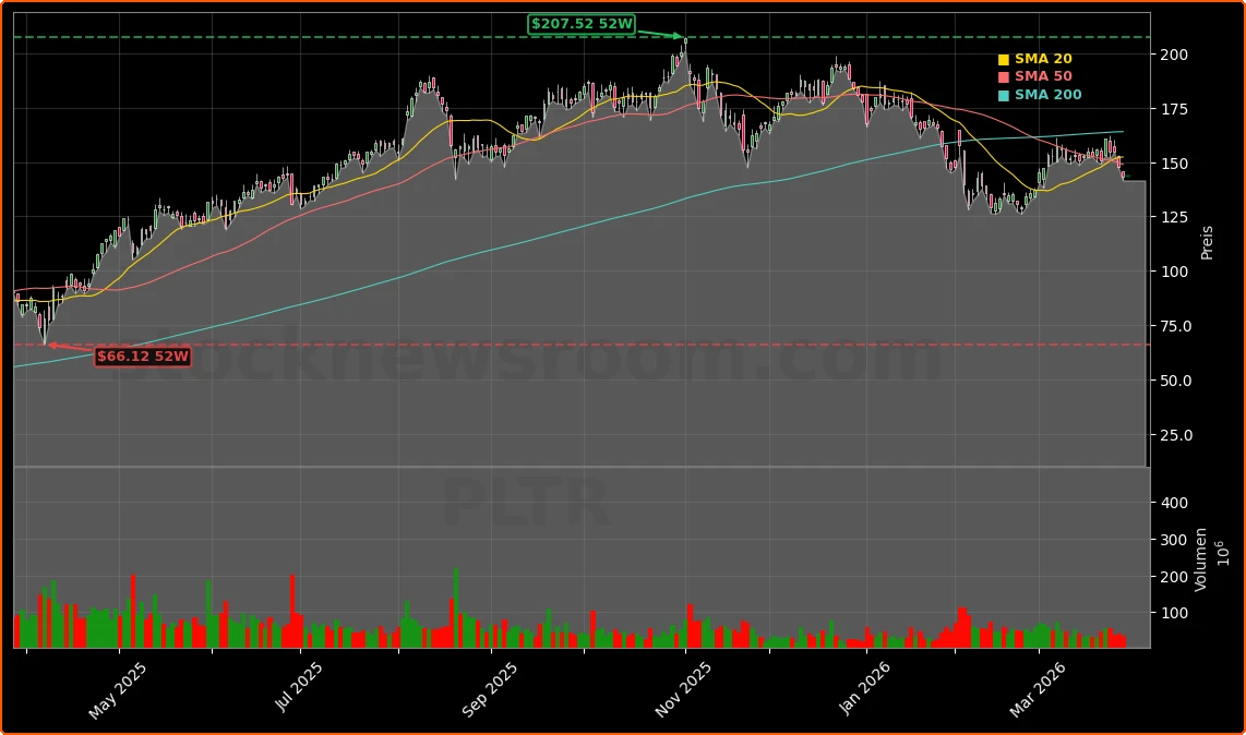 Palantir Technologies Inc. Aktienchart - 252 Tage Kursverlauf - Maerz 2026
