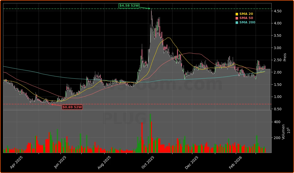 Plug Power Inc. Aktienchart - 252 Tage Kursverlauf - Maerz 2026