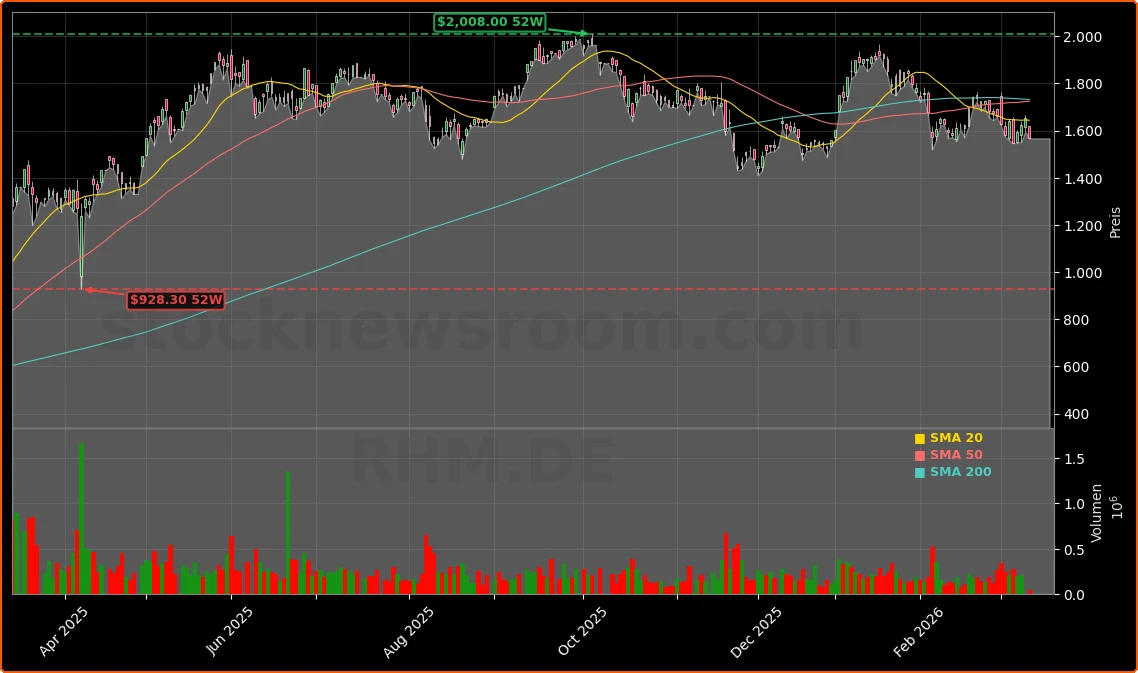 Rheinmetall AG Aktienchart - 252 Tage Kursverlauf - Maerz 2026