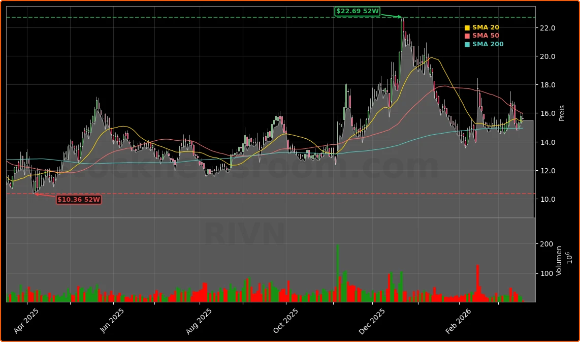 Rivian R2 Launch und AI-Strategie Aktienchart - 252 Tage Kursverlauf - Maerz 2026