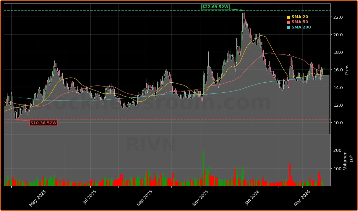 Rivian Automotive, Inc. Aktienchart - 252 Tage Kursverlauf - Maerz 2026