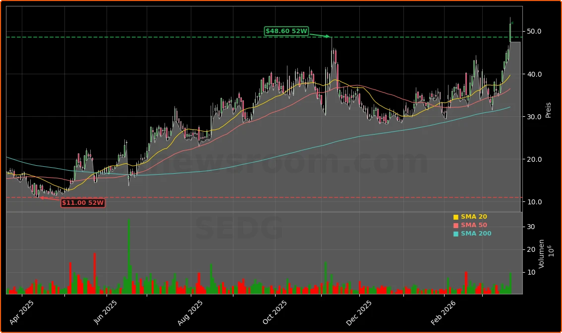 SolarEdge Technologies, Inc. Aktienchart - 252 Tage Kursverlauf - Maerz 2026