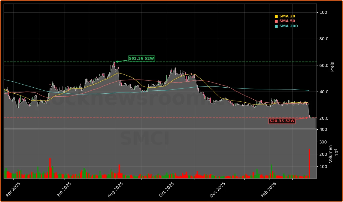 Super Micro Computer Export-Skandal Aktienchart - 252 Tage Kursverlauf - Maerz 2026