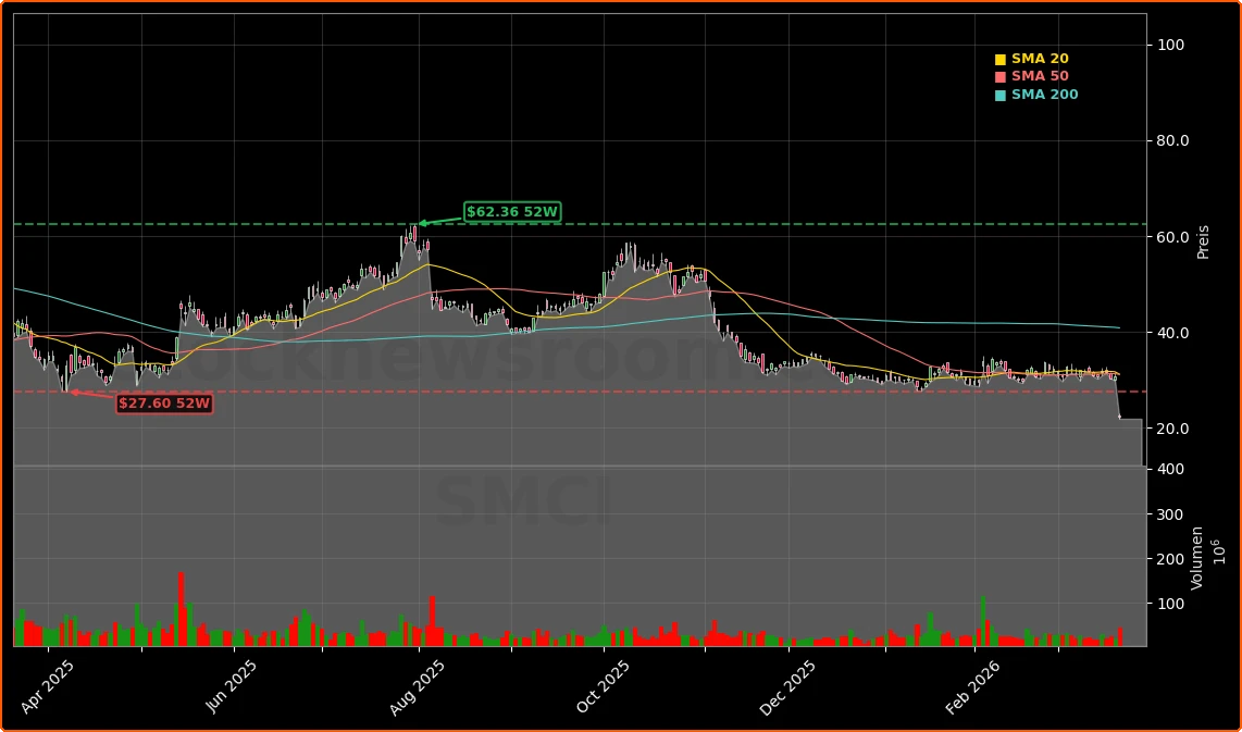 Super Micro Computer AI-Exportskandal Aktienchart - 252 Tage Kursverlauf - Maerz 2026