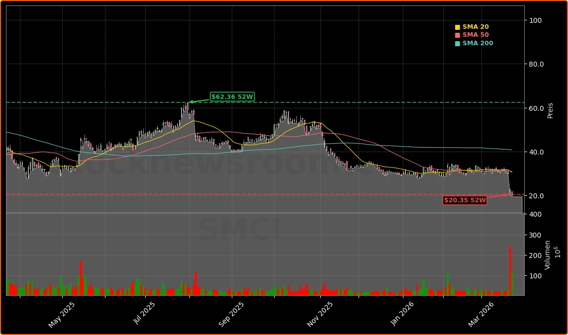 Super Micro Computer Skandal und Kurssturz Aktienchart - 252 Tage Kursverlauf - Maerz 2026