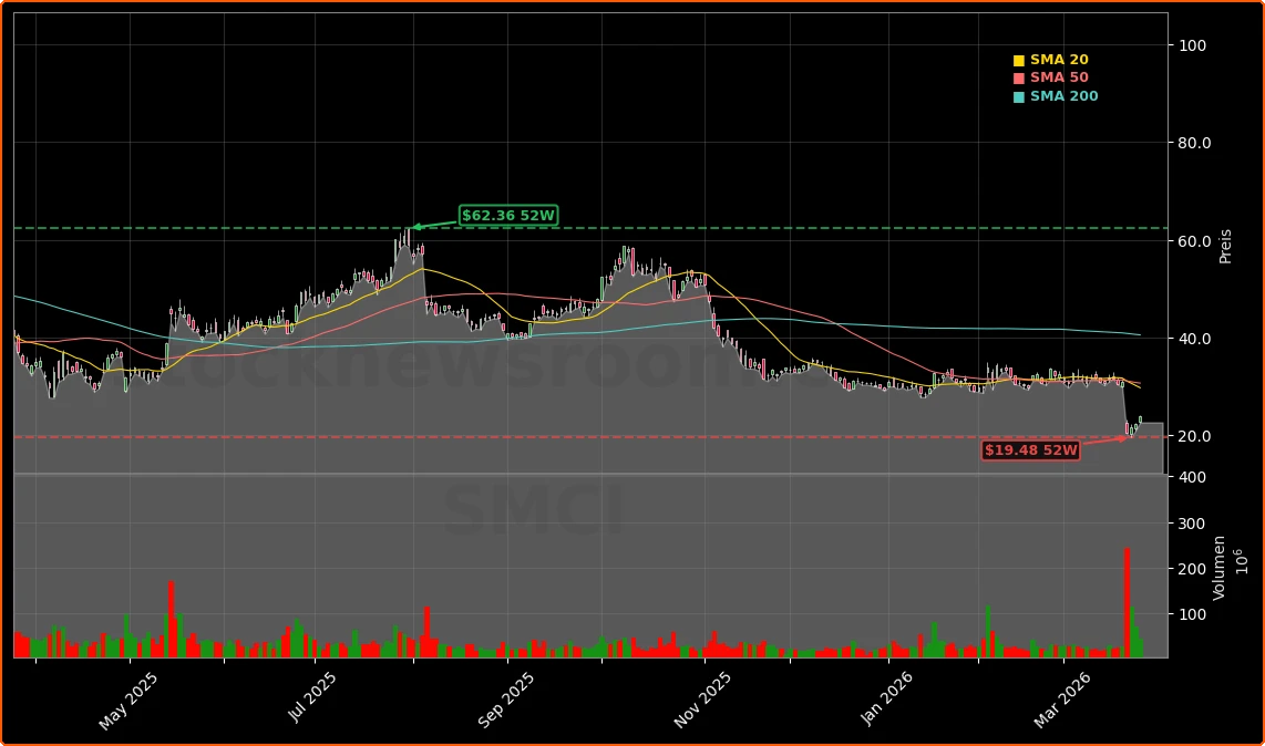 Super Micro Computer Exportskandal und Kurscrash Aktienchart - 252 Tage Kursverlauf - Maerz 2026