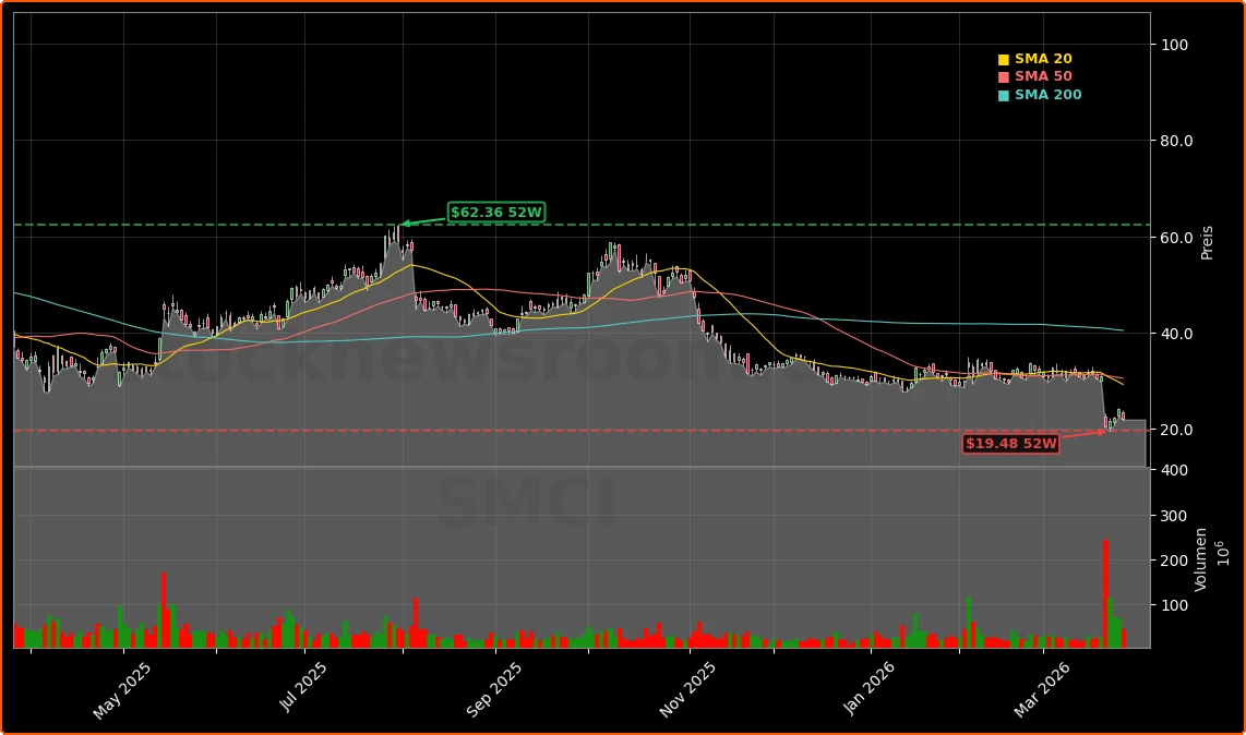 Super Micro Computer, Inc. Aktienchart - 252 Tage Kursverlauf - Maerz 2026