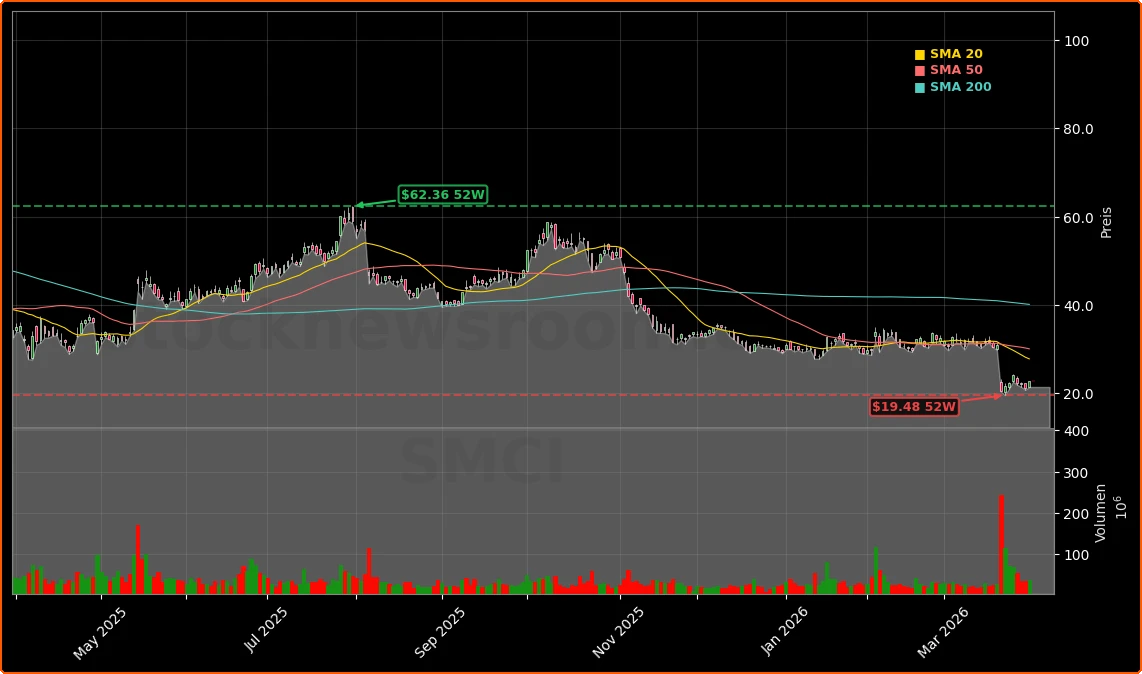 Super Micro Computer, Inc. Aktienchart - 252 Tage Kursverlauf - Maerz 2026