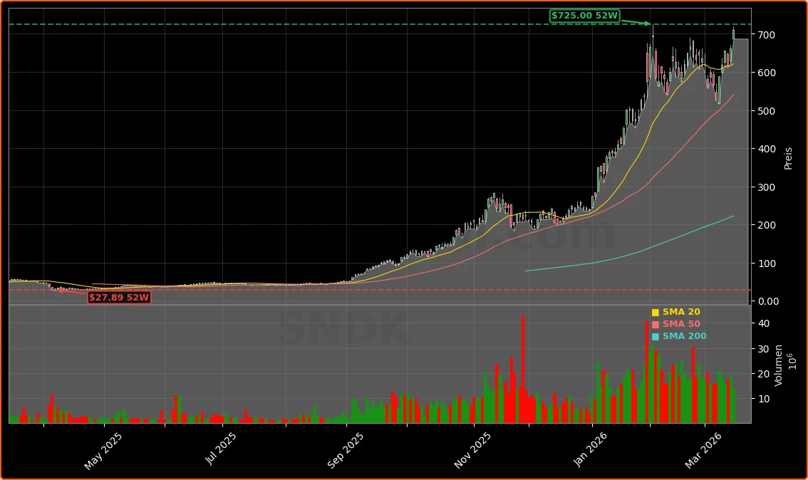 SanDisk AI-Infrastruktur-Boom und Quartalsprognose Aktienchart - 252 Tage Kursverlauf - Maerz 2026