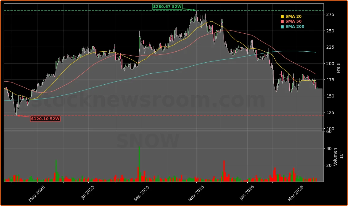 Snowflake Inc. Aktienchart - 252 Tage Kursverlauf - Maerz 2026