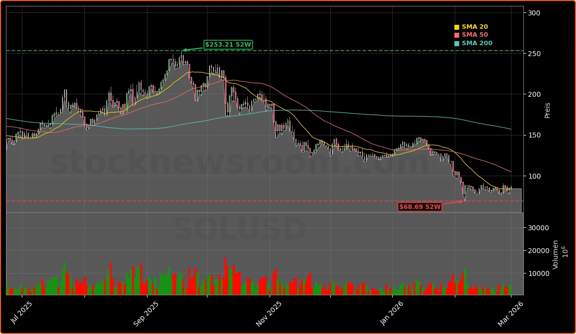Solana Kryptowaehrung Aktienchart - 252 Tage Kursverlauf - Maerz 2026