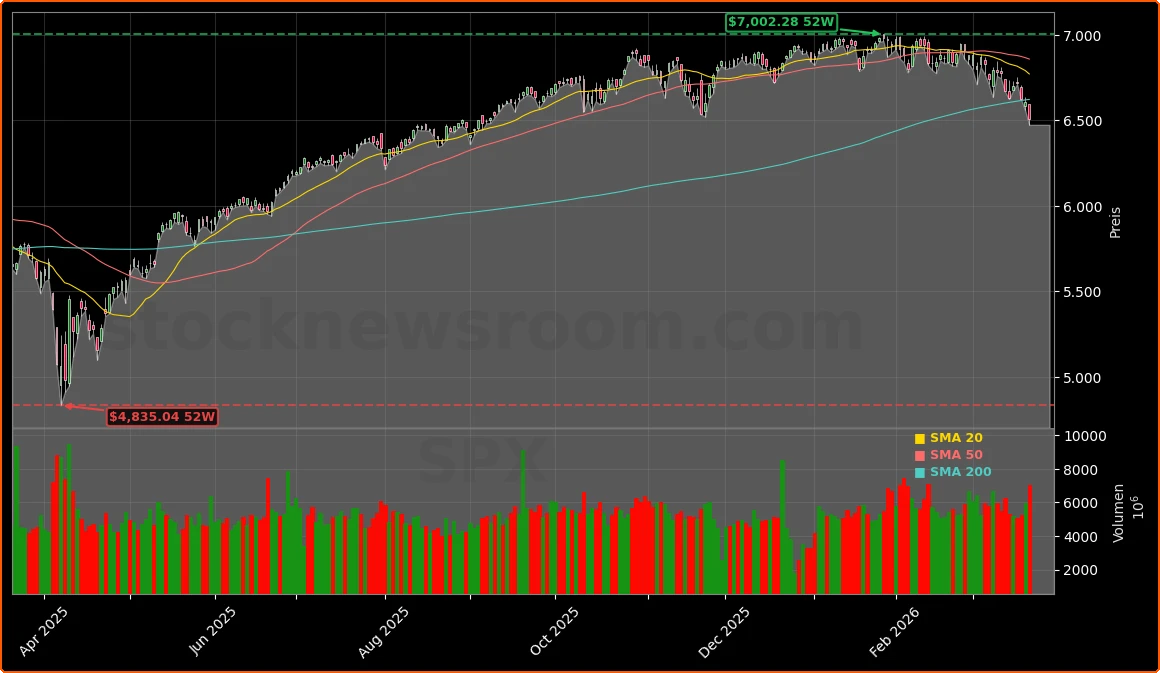 S&P 500 Konjunkturrisiko Aktienchart - 252 Tage Kursverlauf - Maerz 2026