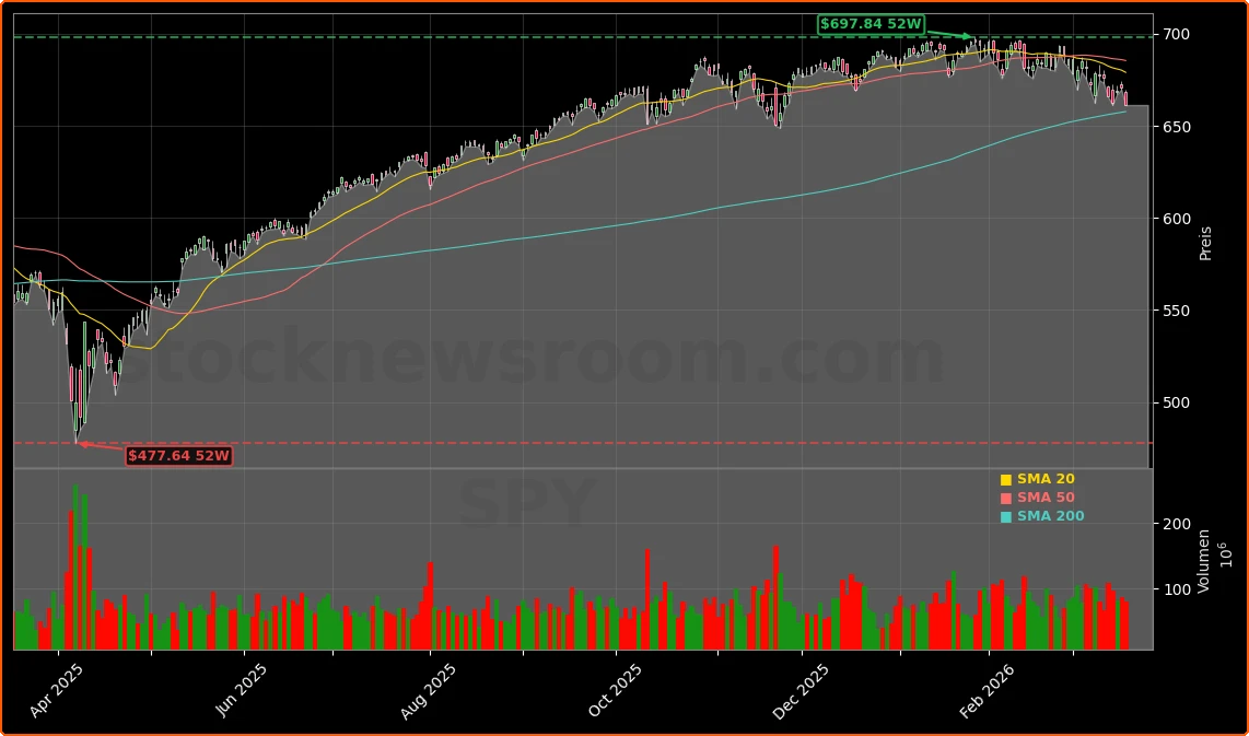 Federal Reserve Zinsentscheid und Iran-Krieg Aktienchart - 252 Tage Kursverlauf - Maerz 2026