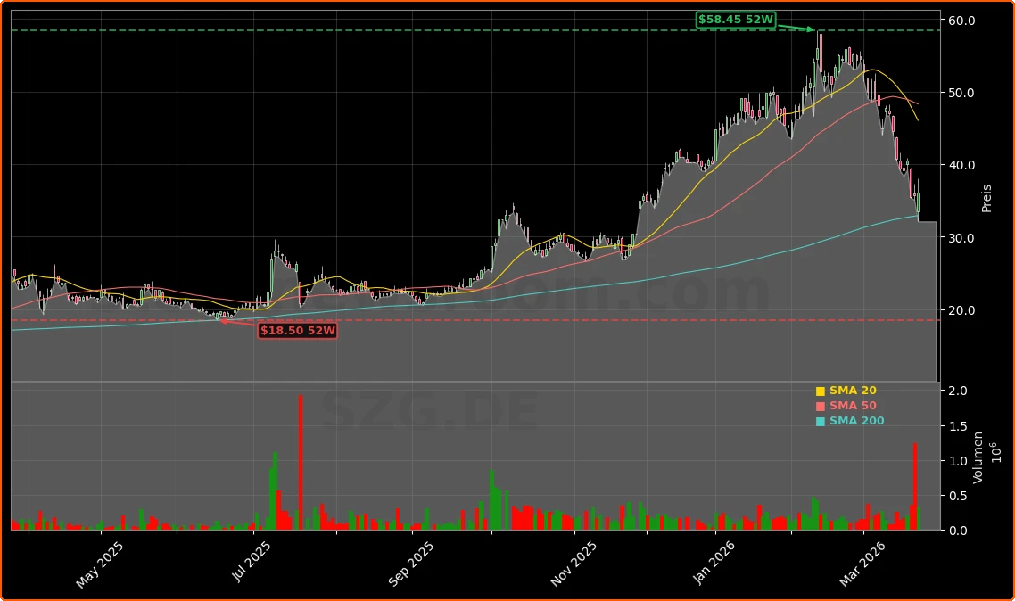 Salzgitter Aktienchart - 252 Tage Kursverlauf - Maerz 2026