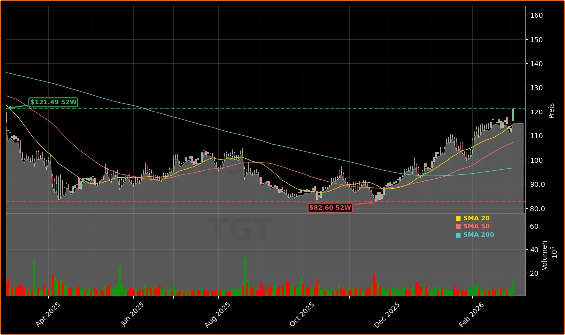 Target Corporation Turnaround und Ausblick Aktienchart - 252 Tage Kursverlauf - Maerz 2026