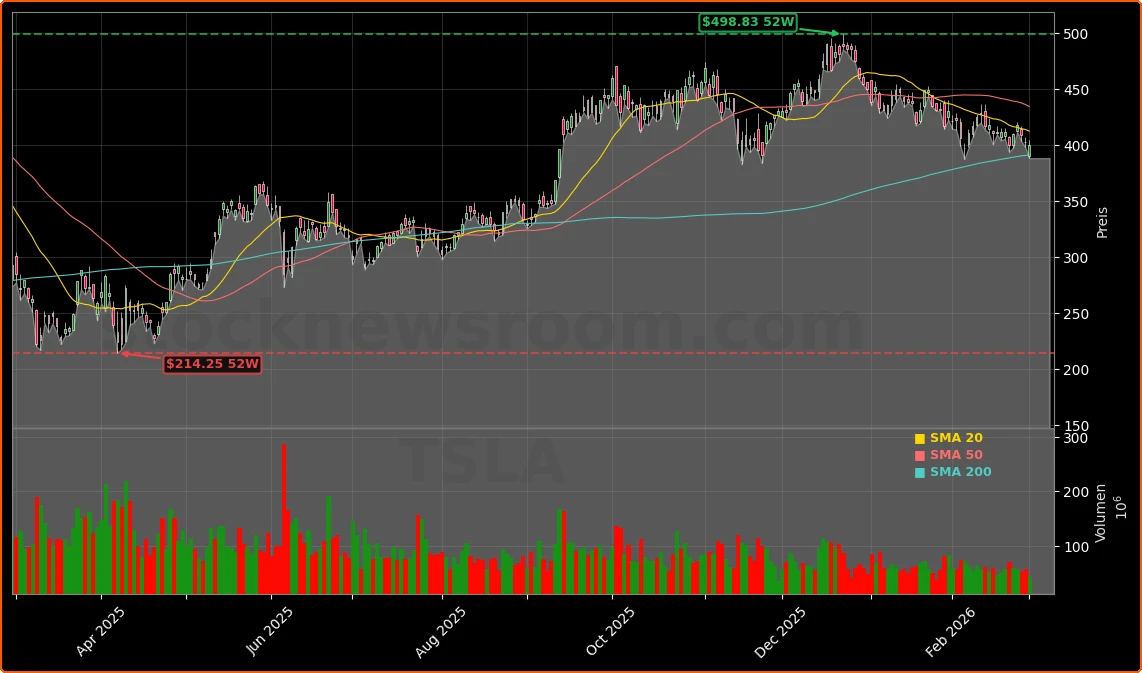 Tesla, Inc. Aktienchart - 252 Tage Kursverlauf - Maerz 2026