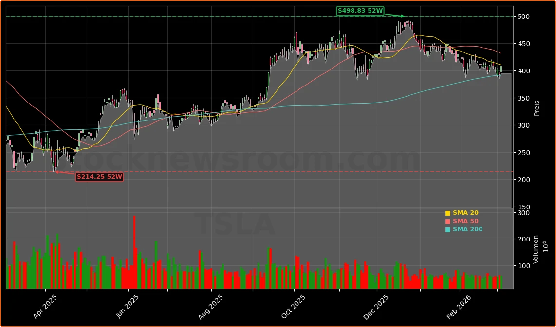 Tesla, Inc. Aktienchart - 252 Tage Kursverlauf - Maerz 2026