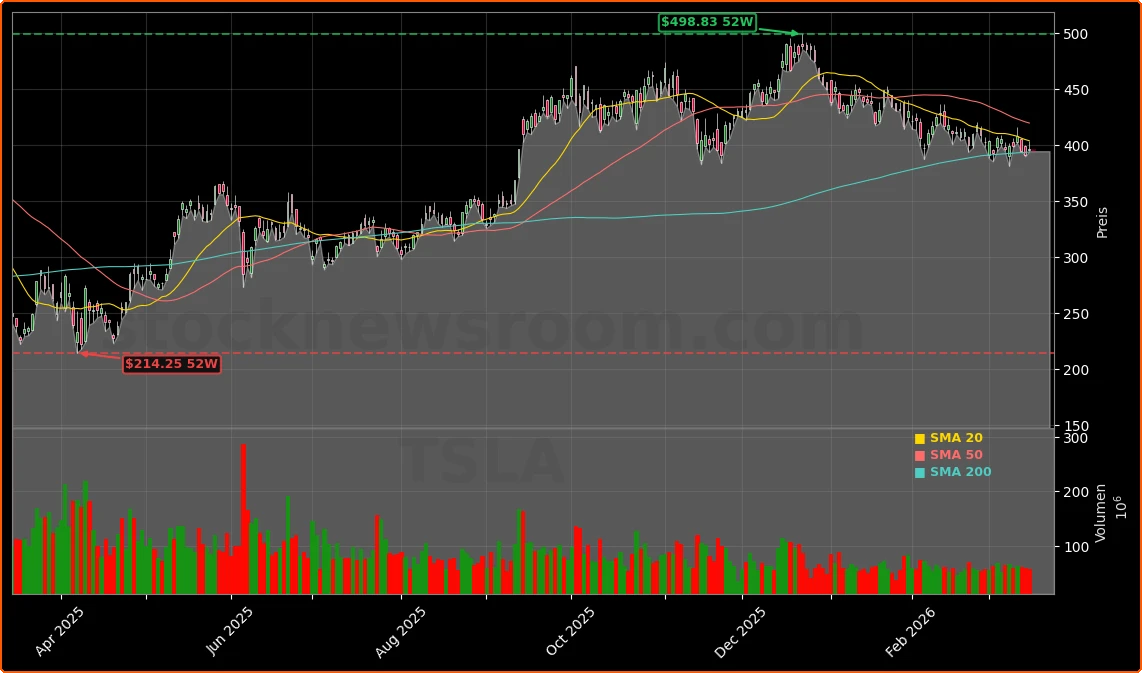 Tesla Transformation zu Robotaxis und Energiespeicher Aktienchart - 252 Tage Kursverlauf - Maerz 2026