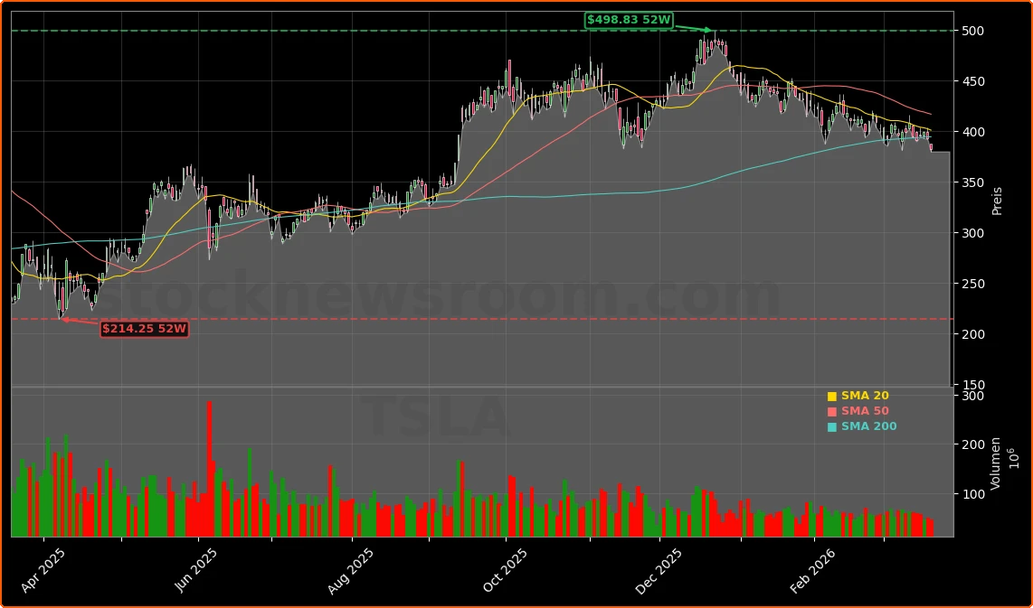 Tesla, Inc. Aktienchart - 252 Tage Kursverlauf - Maerz 2026