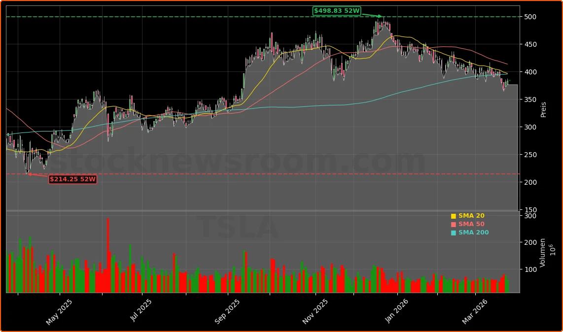 Tesla, Inc. Aktienchart - 252 Tage Kursverlauf - Maerz 2026