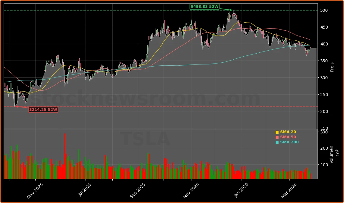 Tesla und SpaceX IPO‑Dynamik, Fusionsspekulationen und operative Signale Aktienchart - 252 Tage Kursverlauf - Maerz 2026